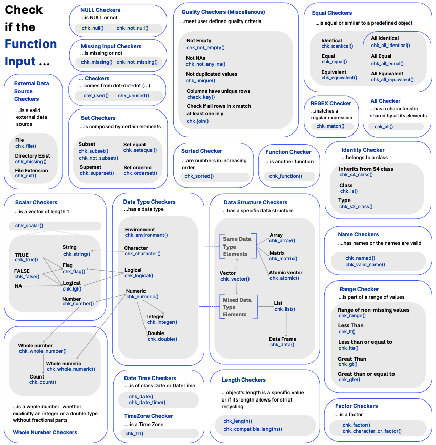 Classification of the chk functions by family