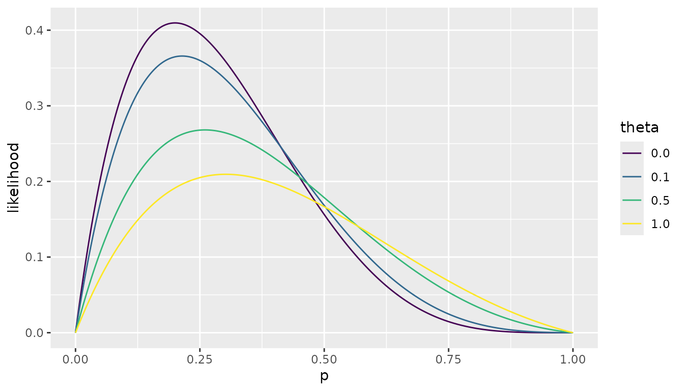 Fig. 1: Beta-binomial likelihood profile for $x = 1$ and $n = 5$, for different values of $\theta$. $\theta = 0$ corresponds to the binomial case.