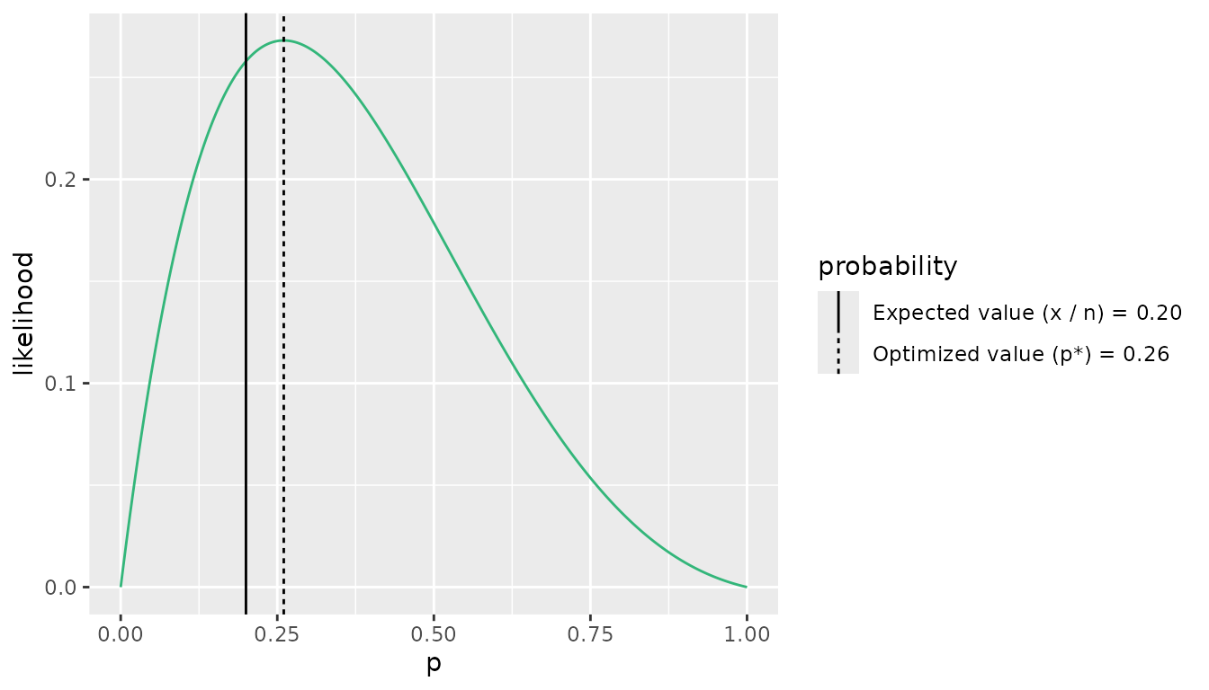 Fig. 2: Beta-binomial likelihood profile for $x = 1$, $n = 5$, and $\theta = 0.5$. The dashed vertical line shows the likelihood at the expected value of the beta-binomial distribution ($n \cdot p$) where $p = \frac{x}{n} = \frac{1}{5} = 0.2$. As you can see, this is not the $p$ for which the likelihood is maximized. The solid vertical line shows the likelihood at its maximum point. In this case, $p^* = 0.26$.