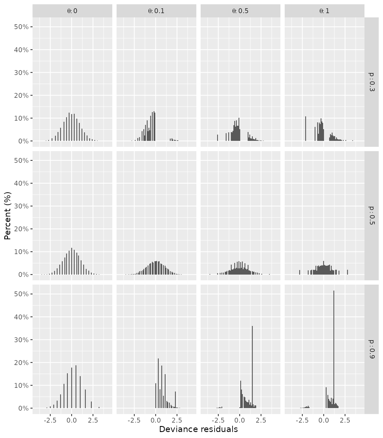 Fig. 4: Histograms of deviance residuals for 10,000 beta-binomial data points simulated with $n = 50$, $p = \{0.3, 0.5, 0.9 \}$, and $\theta = \{0.0, 0.1, 0.5, 1.0 \}$. The percentages within each panel (i.e., each combination of $p$ and $\theta$) sum to 100%.