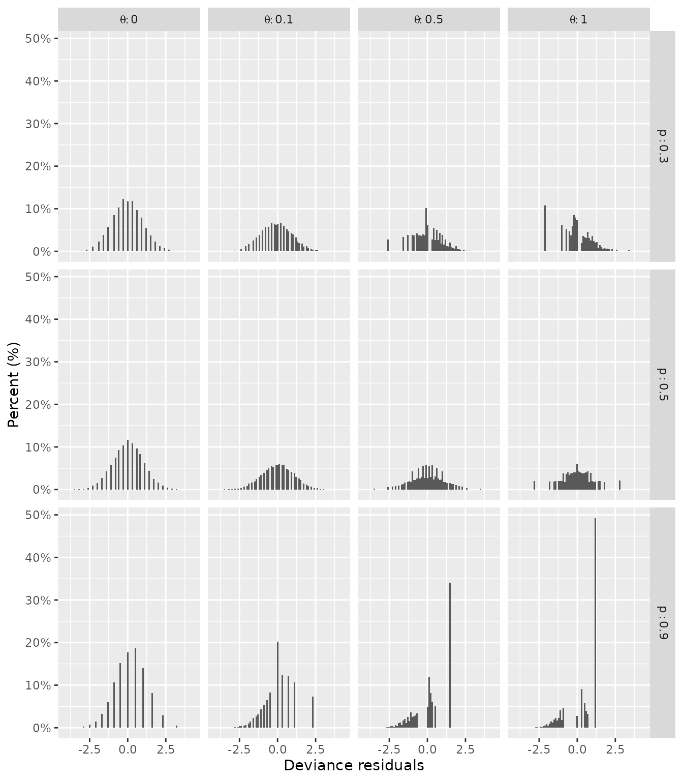 Fig. 4: Histograms of deviance residuals for 10,000 beta-binomial data points simulated with $n = 50$, $p = \{0.3, 0.5, 0.9 \}$, and $\theta = \{0.0, 0.1, 0.5, 1.0 \}$. The percentages within each panel (i.e., each combination of $p$ and $\theta$) sum to 100%.