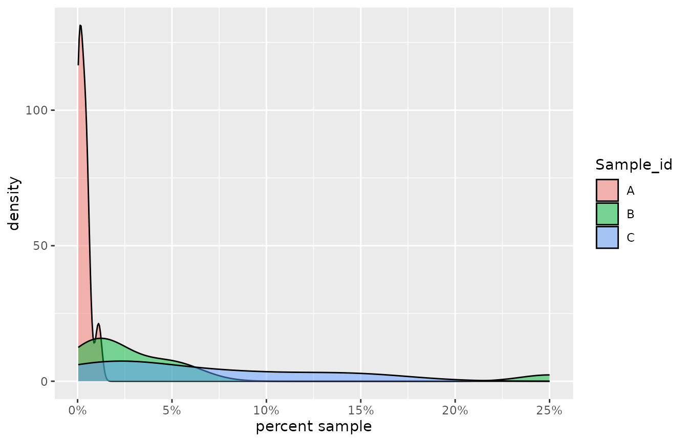 Density plots of the raw toxicity data for three highly toxic effluent samples.