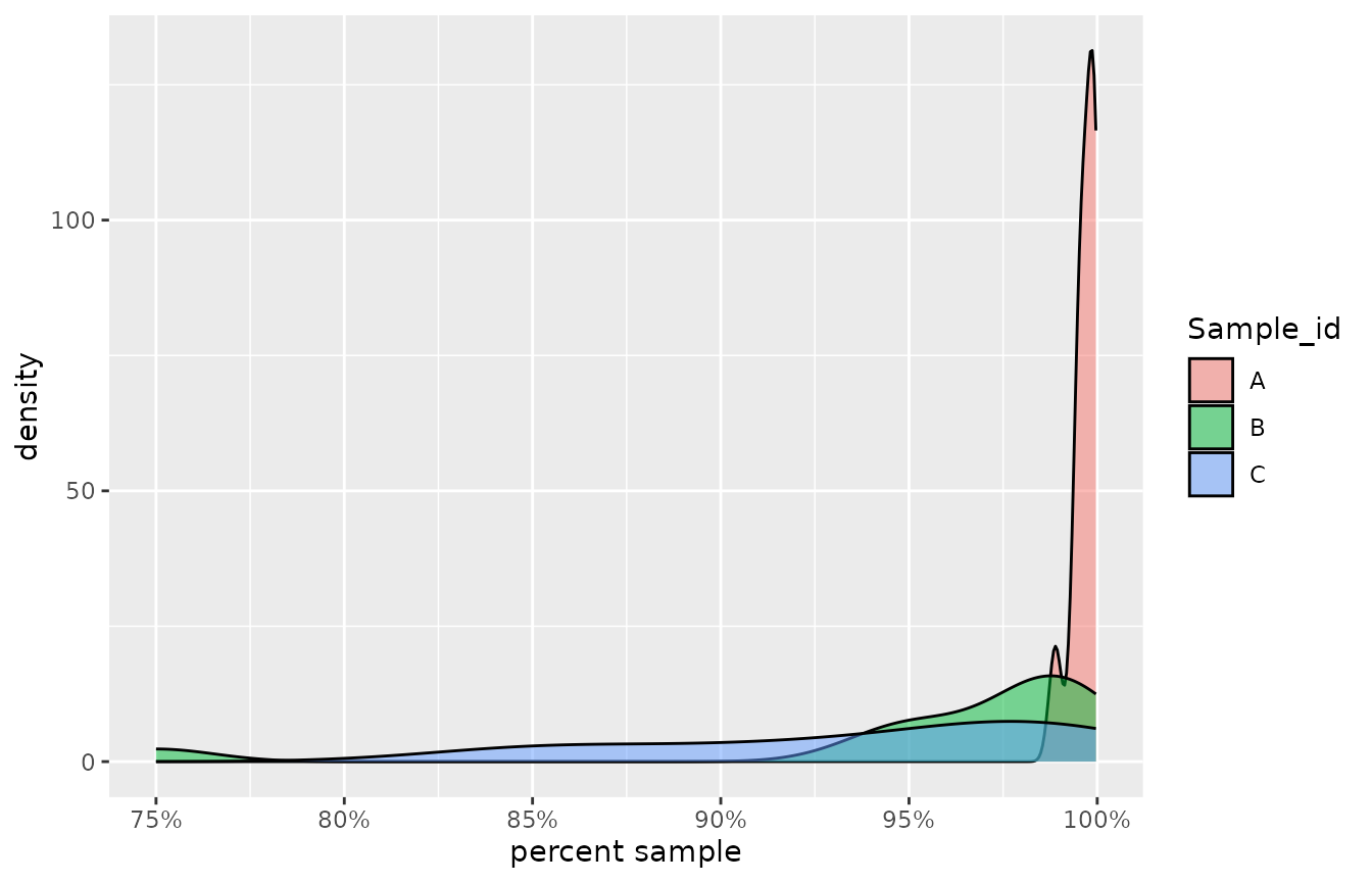 Density plots of the raw toxicity data for three low toxic effluent samples.