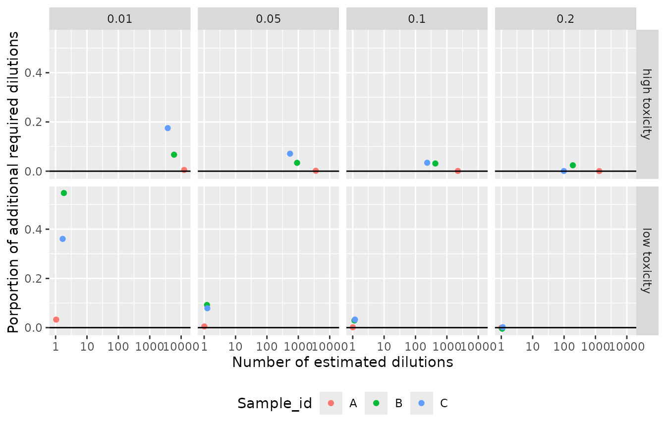 Proportion of additional required dilutions based on SSDs fitted using the original data, when compared to SSDs fitted via odds scaling.