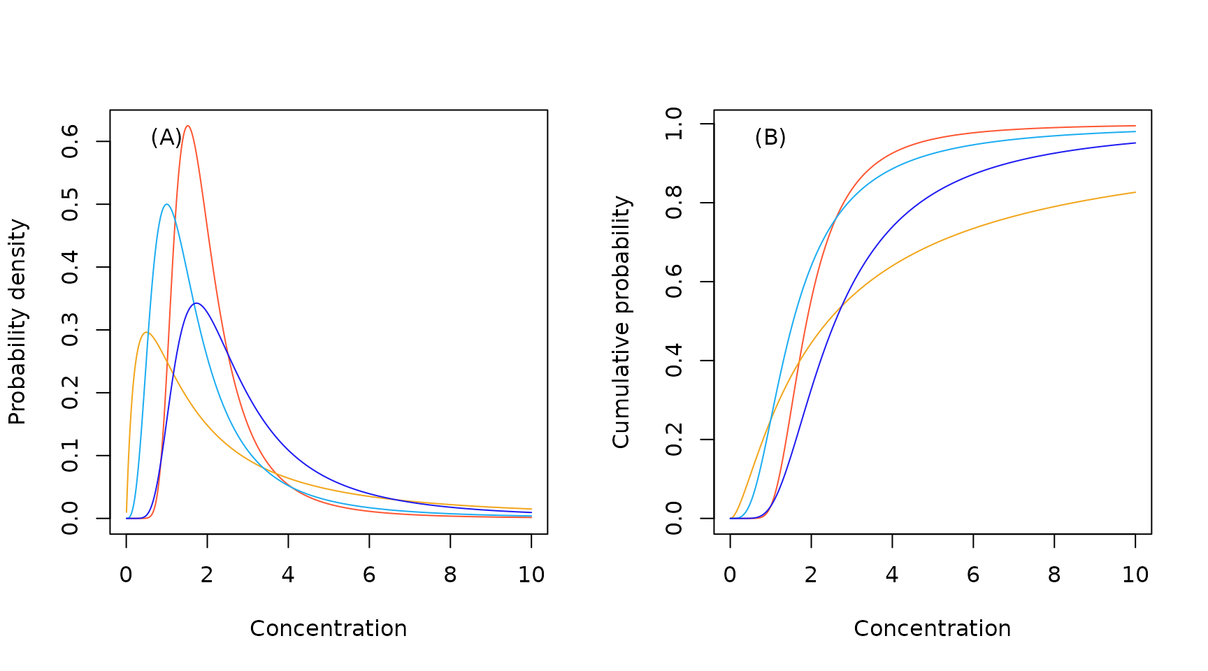 Sample Burr probability density (A) and cumulative probability (B) functions.