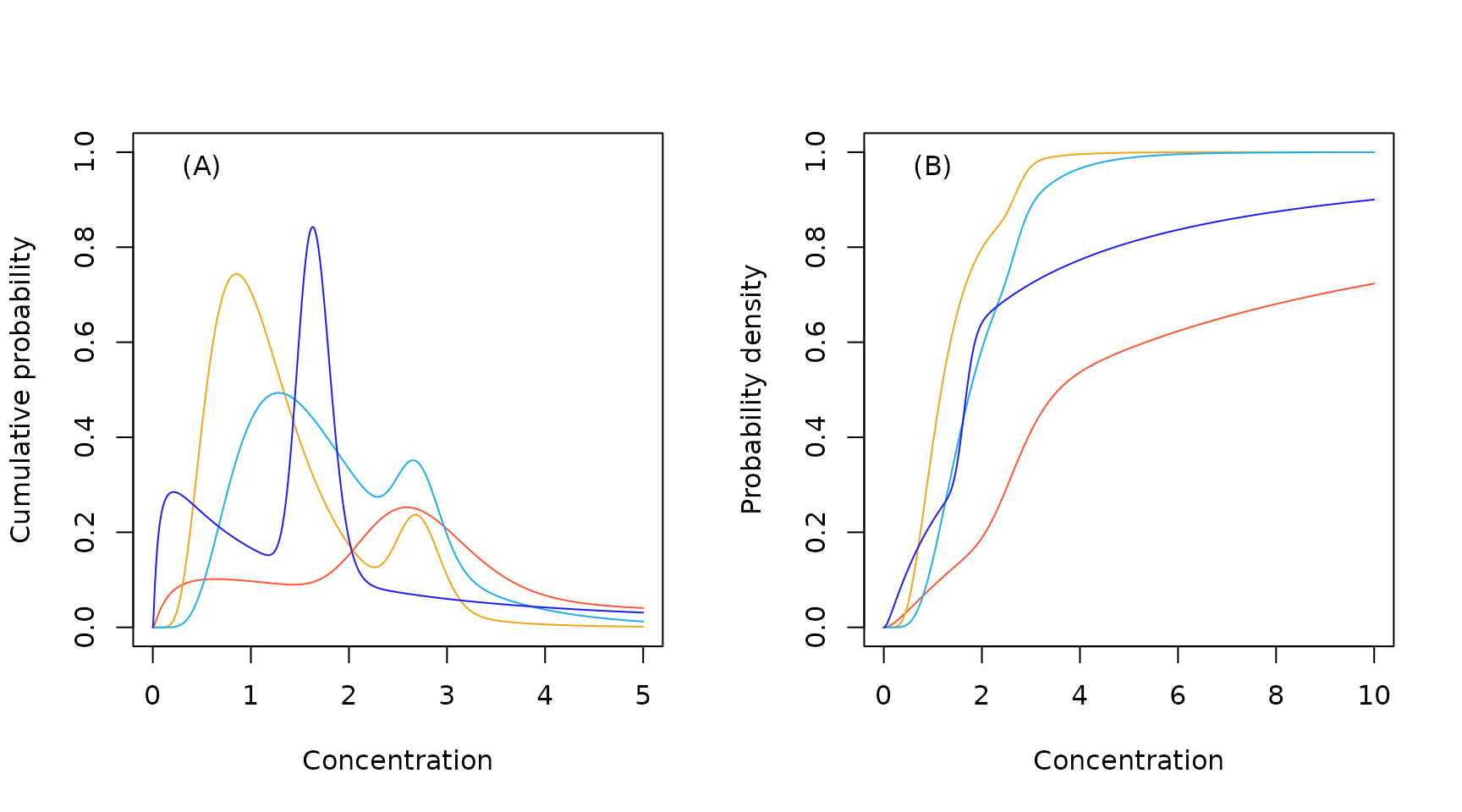 Sample lognormal lognormal mixture probability density (A) and cumulative probability (B) functions.