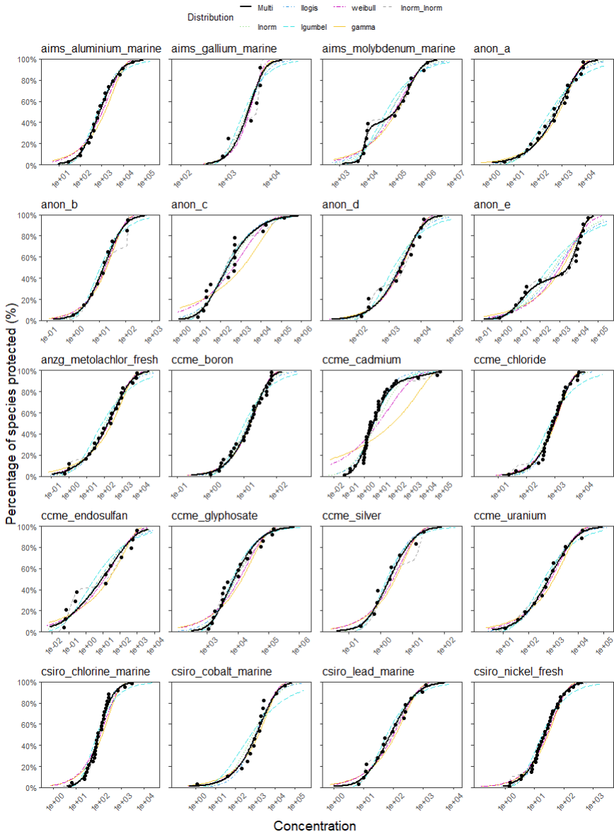 An aggregate plot of all the 20 datasets from ssddata, showing how the six recommended default distributions fit to each, as well as the model averaged fit.