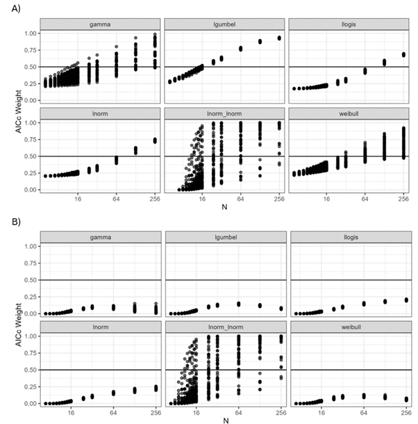 A two panel plot, with both showing how AICc based weights increase as the number of data points in the SSD increases. The top panel shows that when there is a large enough sample size the AICc weights for the true source distribution are high. The bottom panel shows the weights for the lognormal-lognormal mixture distribution and highlights that these remain low except when the lognormal-lognormal mixture is the source distribution.