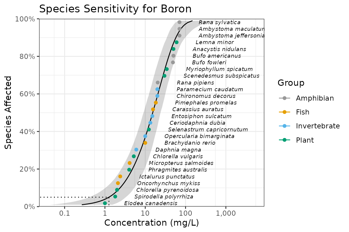 A plot of the CCME boron dataset species colored by group and the model average species sensitivity distribution with a simple black and white background color scheme.