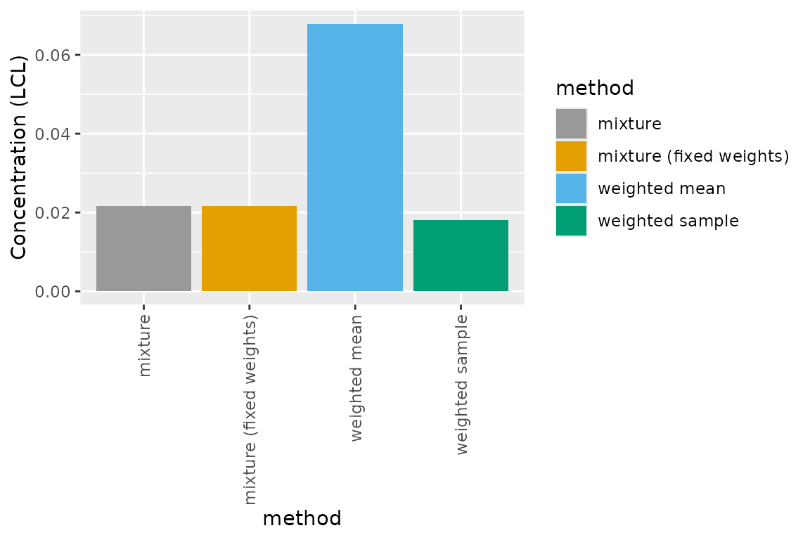 A plot of the lower confidence limits for the four bootstrapping methods showing that the value for the weighted arithmetic mean is substantially higher than the other three.