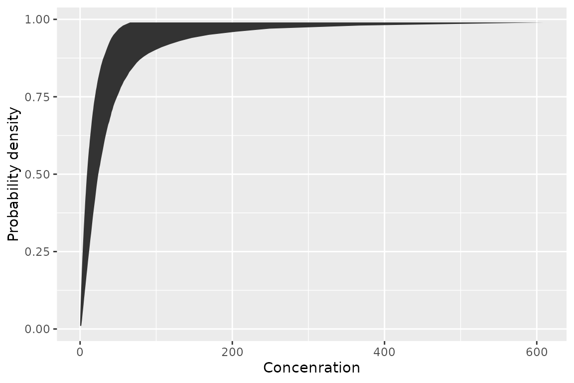 A plot of the confidence intervals for the CCME boron data.