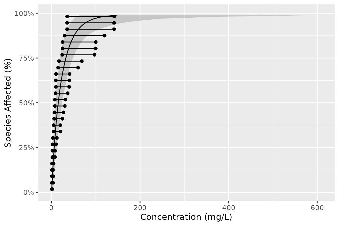 A plot of censored CCME boron data with confidence intervals