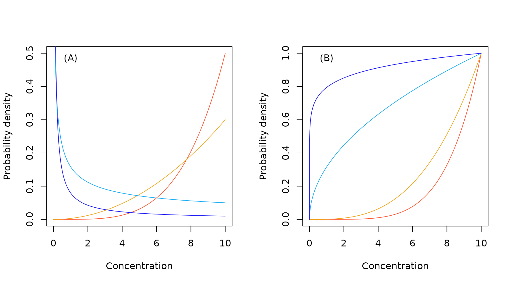 Sample Sample North American inverse Pareto probability density (A) and cumulative probability (B) functions.