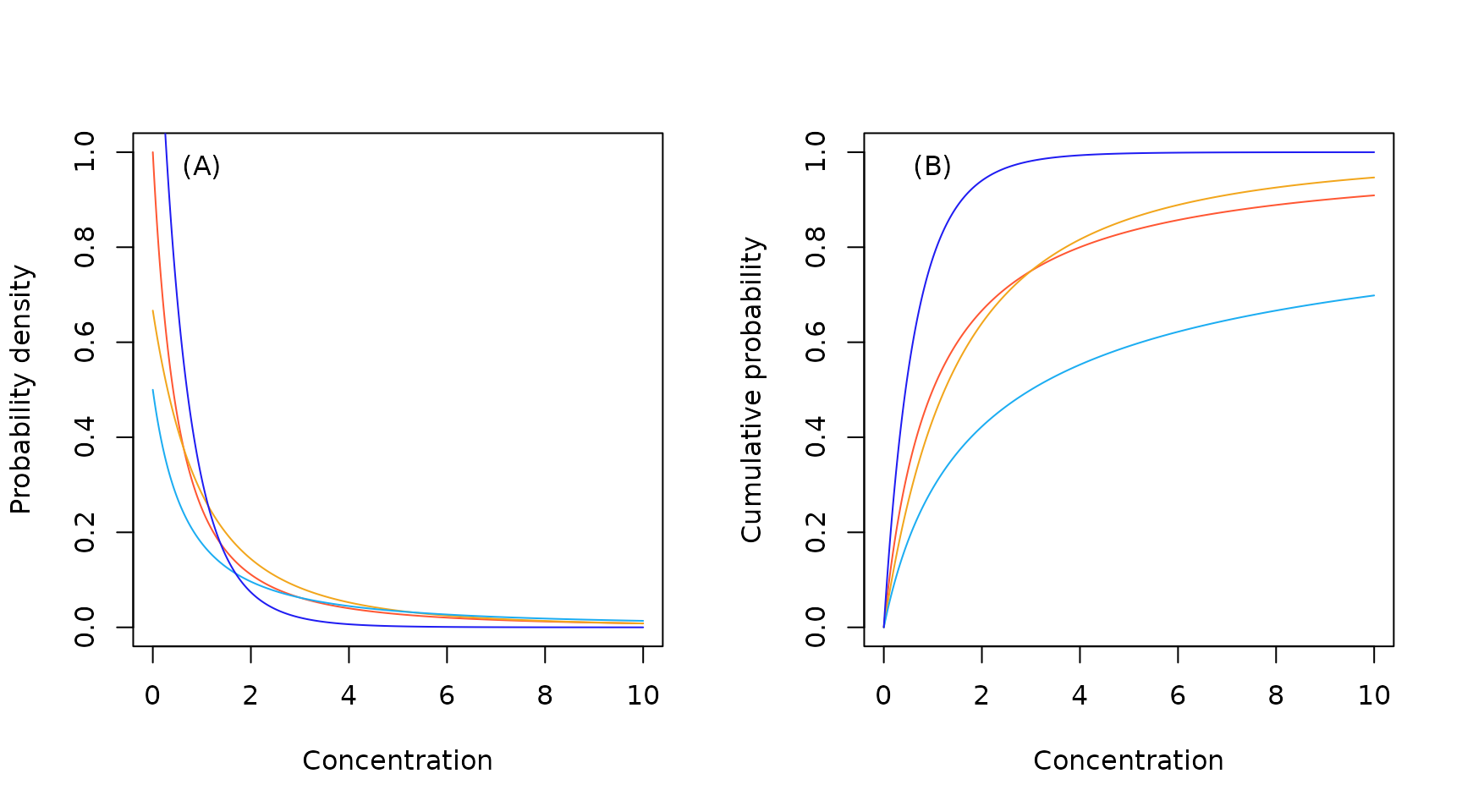 Sample European Pareto probability density (A) and cumulative probability (B) functions.