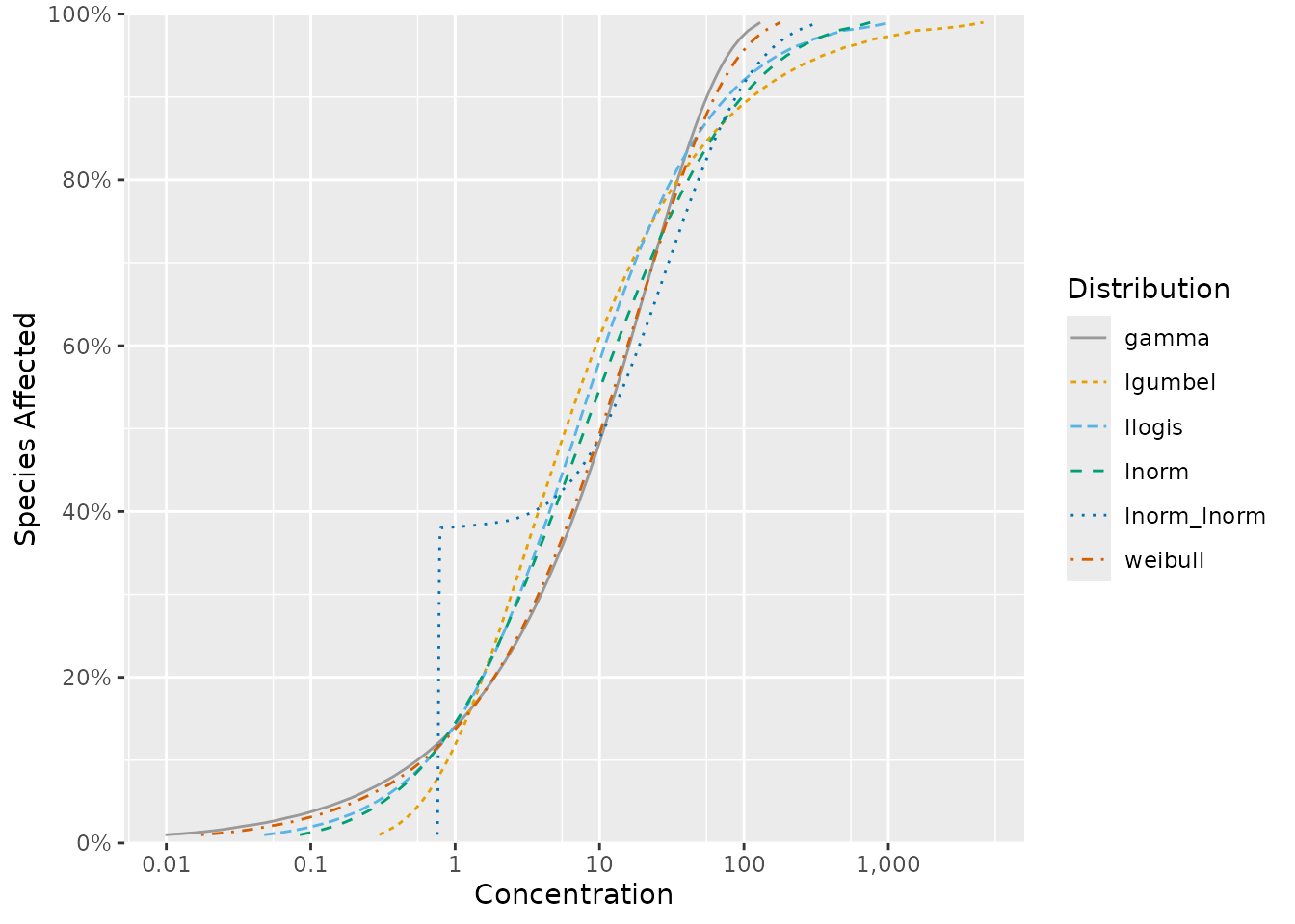 Currently recommended default distributions.