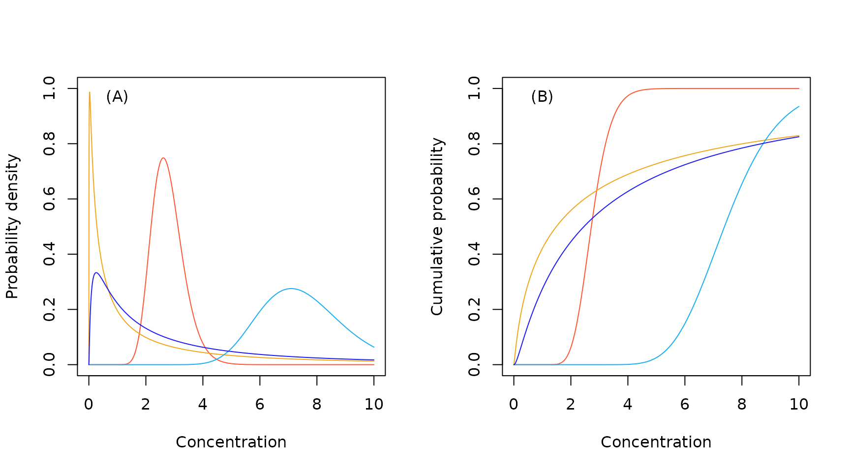 Sample lognormal probability density (A) and cumulative probability (B) functions.