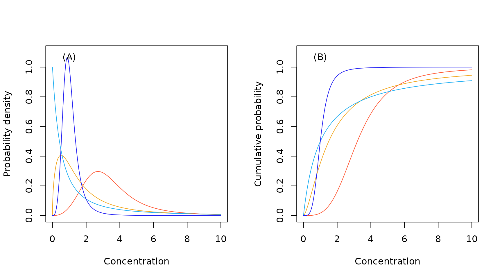 Sample Log logistic probability density (A) and cumulative probability (B)  functions.