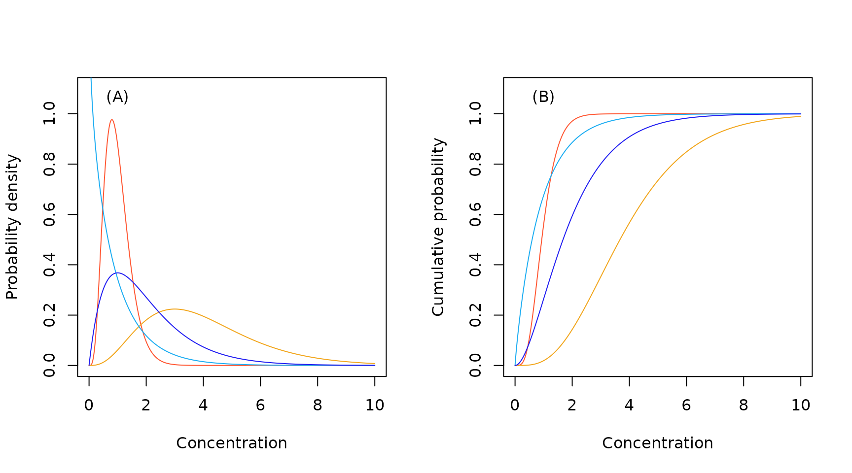 Sample gamma probability density (A) and cumulative probability (B) functions.