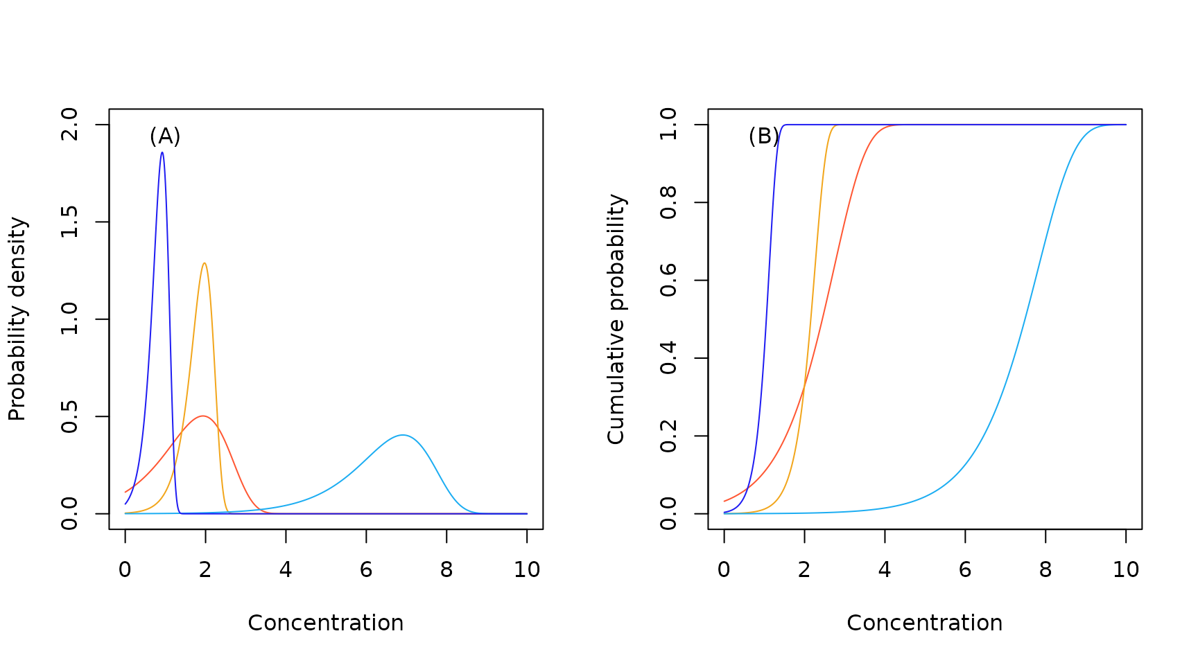 Sample Gompertz probability density (A) and cumulative probability (B) functions.