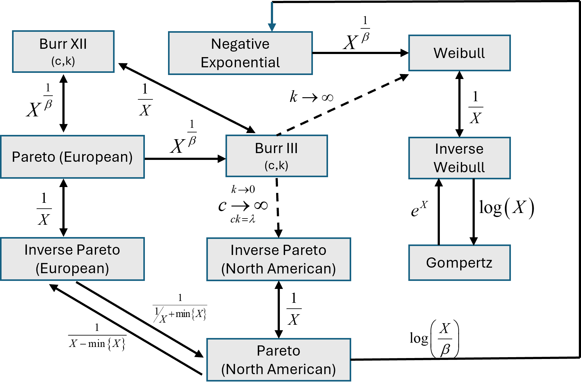 Flow diagram showing the relationship between the various statistical distributions available in ssdtools.