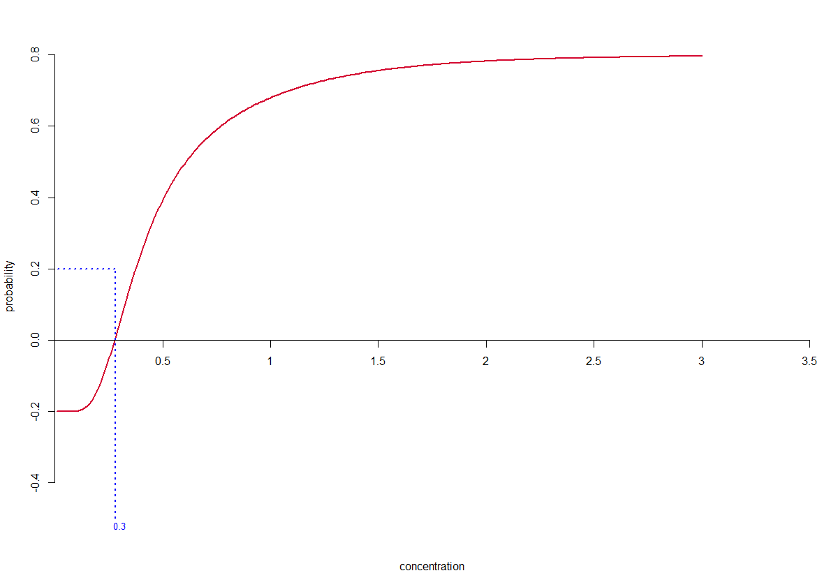 The weighted average of the two lognormal distributions, as fitted to the example data, plotted as a line for the correct weighting method only, demonstrating finding the zero crossing on the function.
